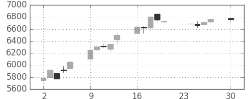 明治ＨＤの日足チャート(2013年12月)