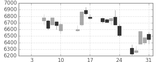 明治ＨＤの日足チャート(2014年1月)