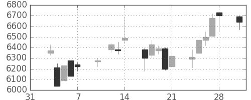 明治ＨＤの日足チャート(2014年2月)