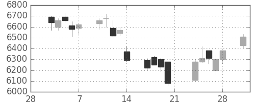 明治ＨＤの日足チャート(2014年3月)