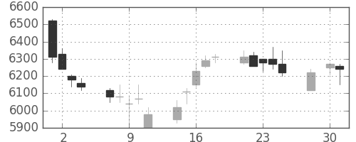 明治ＨＤの日足チャート(2014年4月)