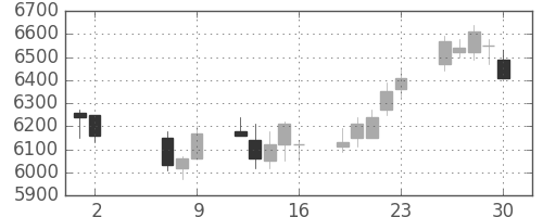 明治ＨＤの日足チャート(2014年5月)