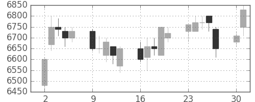 明治ＨＤの日足チャート(2014年6月)