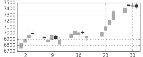 明治ＨＤの日足チャート(2014年7月)