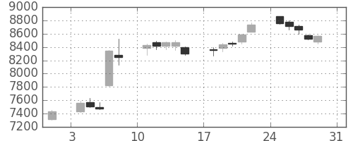 明治ＨＤの日足チャート(2014年8月)