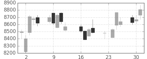 明治ＨＤの日足チャート(2014年9月)