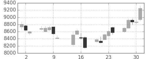 明治HDの日足チャート(2014年10月)