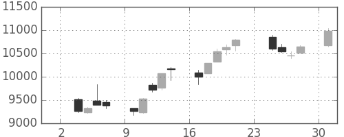 明治ＨＤの日足チャート(2014年11月)
