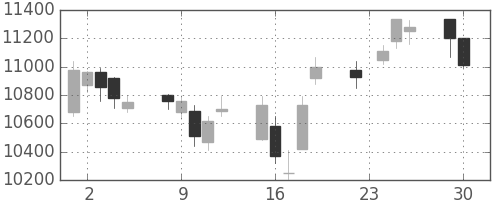 明治ＨＤの日足チャート(2014年12月)