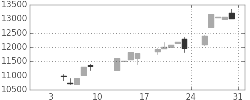 明治ＨＤの日足チャート(2015年1月)