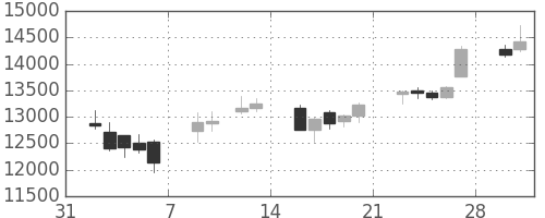 明治ＨＤの日足チャート(2015年2月)