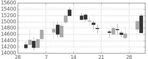 明治ＨＤの日足チャート(2015年3月)