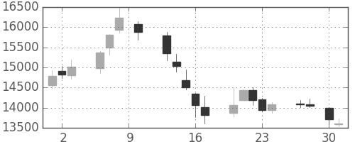 明治ＨＤの日足チャート(2015年4月)