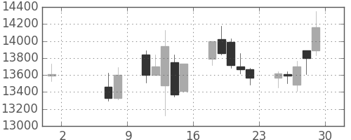 明治ＨＤの日足チャート(2015年5月)