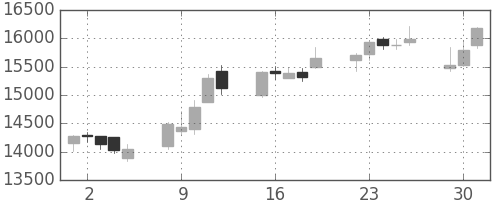明治ＨＤの日足チャート(2015年6月)