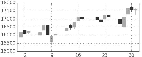 明治ＨＤの日足チャート(2015年7月)