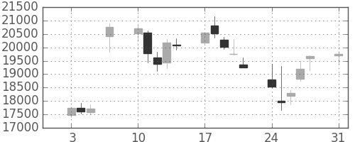 明治ＨＤの日足チャート(2015年8月)