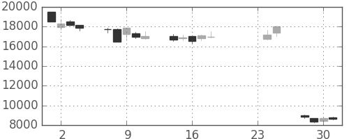 明治ＨＤの日足チャート(2015年9月)
