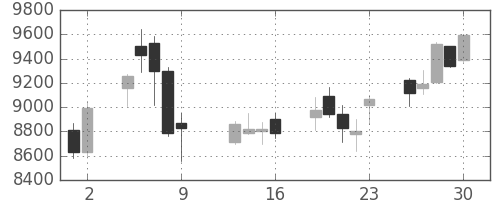 明治HDの日足チャート(2015年10月)