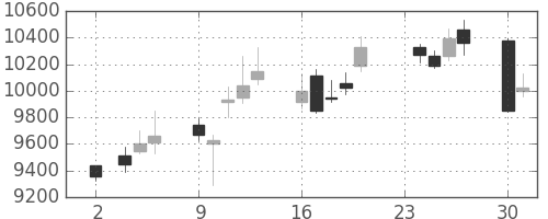 明治ＨＤの日足チャート(2015年11月)