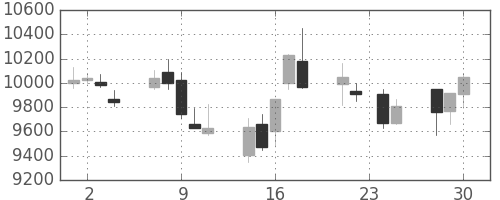 明治ＨＤの日足チャート(2015年12月)