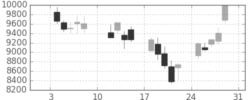 明治ＨＤの日足チャート(2016年1月)