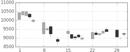 明治ＨＤの日足チャート(2016年2月)