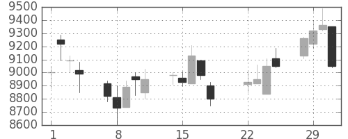 明治ＨＤの日足チャート(2016年3月)