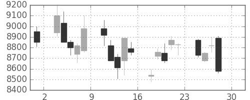 明治ＨＤの日足チャート(2016年4月)