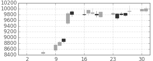 明治ＨＤの日足チャート(2016年5月)