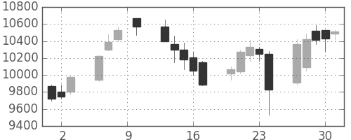 明治ＨＤの日足チャート(2016年6月)