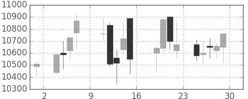 明治ＨＤの日足チャート(2016年7月)