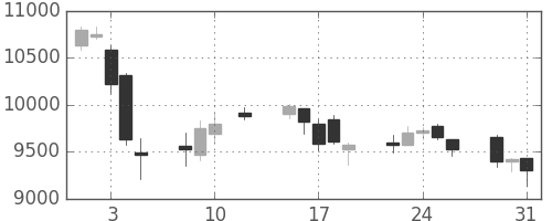 明治ＨＤの日足チャート(2016年8月)