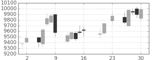 明治ＨＤの日足チャート(2016年9月)