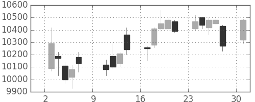 明治HDの日足チャート(2016年10月)