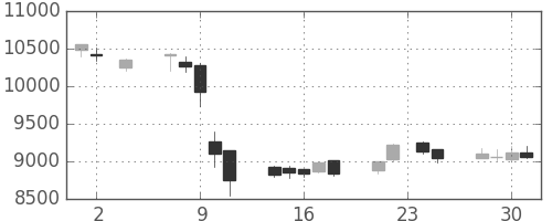 明治ＨＤの日足チャート(2016年11月)
