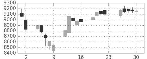 明治ＨＤの日足チャート(2016年12月)
