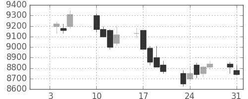 明治ＨＤの日足チャート(2017年1月)