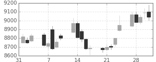 明治ＨＤの日足チャート(2017年2月)