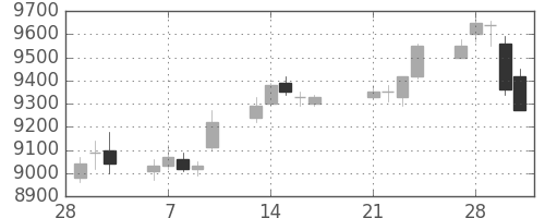 明治ＨＤの日足チャート(2017年3月)