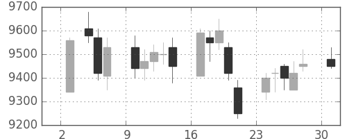 明治ＨＤの日足チャート(2017年4月)