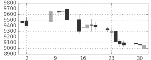 明治ＨＤの日足チャート(2017年5月)