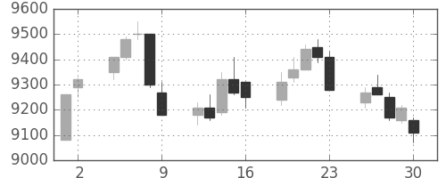 明治ＨＤの日足チャート(2017年6月)