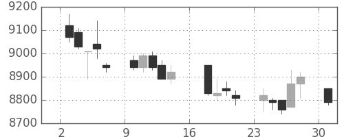 明治ＨＤの日足チャート(2017年7月)