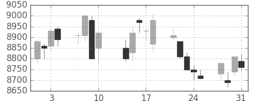 明治ＨＤの日足チャート(2017年8月)