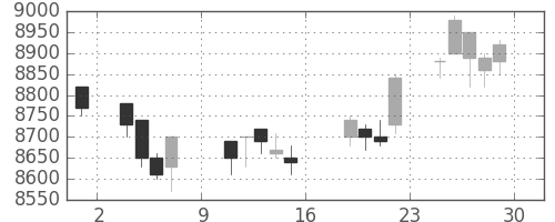 明治ＨＤの日足チャート(2017年9月)