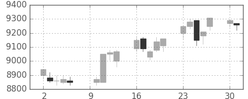 明治HDの日足チャート(2017年10月)