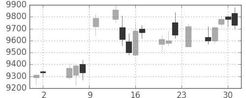 明治ＨＤの日足チャート(2017年11月)