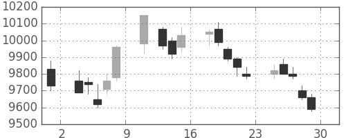 明治ＨＤの日足チャート(2017年12月)