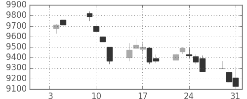 明治ＨＤの日足チャート(2018年1月)